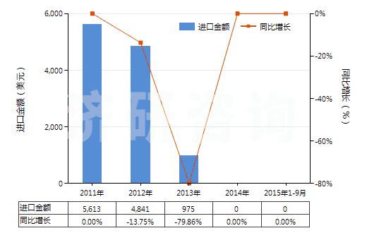 2011-2015年9月中國機動小客車用翻新輪胎(包括旅行小客車及賽車用翻新輪胎)(HS40121100)進口總額及增速統(tǒng)計